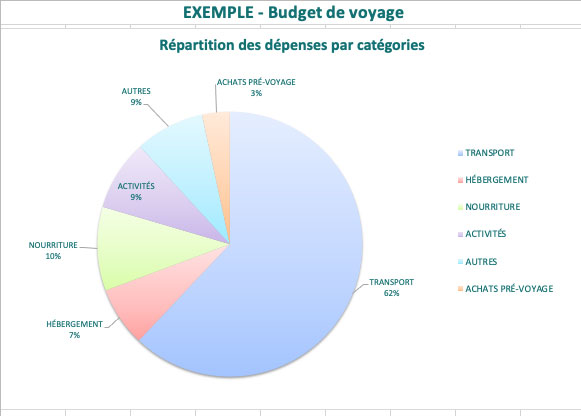 Capture d'écran budget voyage Excel